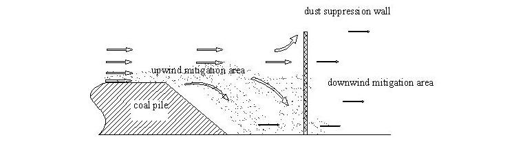 Mecanismo de pared para supresión de polvo